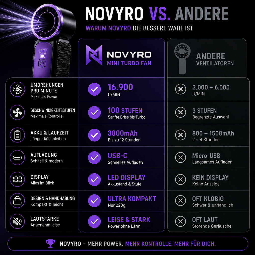 Novyro Mini Turbo Fan – 3000mAh